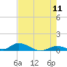 South Pine Channel tide chart for Thursday, June 11, 2026