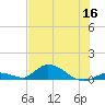 South Pine Channel tide chart for Tuesday, June 16, 2026