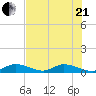 South Pine Channel tide chart for Sunday, June 21, 2026
