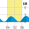 Barnegat Inlet tide chart for Friday, March 10, 2023