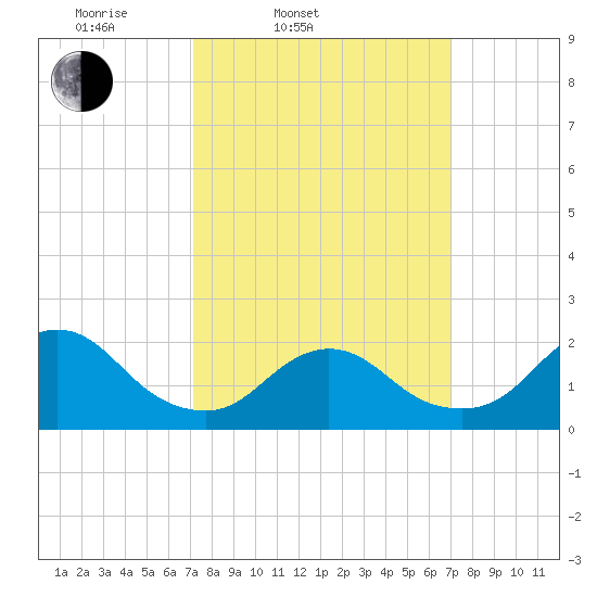 Barnegat Inlet tide chart for Tuesday, March 14, 2023