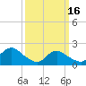 Barnegat Inlet tide chart for Thursday, March 16, 2023