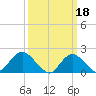 Barnegat Inlet tide chart for Saturday, March 18, 2023