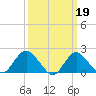 Barnegat Inlet tide chart for Sunday, March 19, 2023