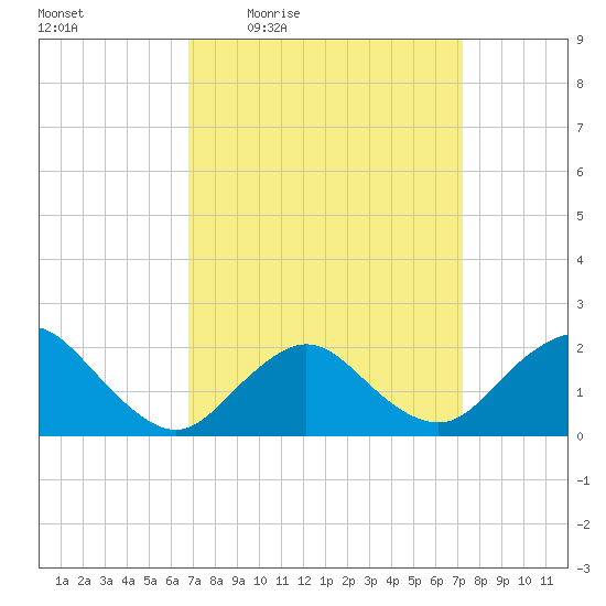 Barnegat Inlet tide chart for Sunday, March 26, 2023