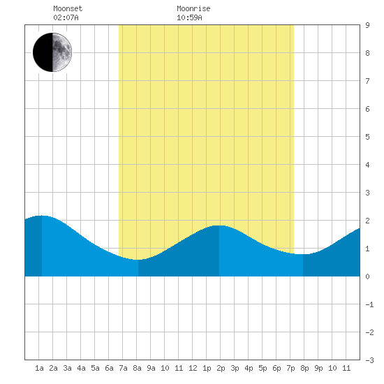 Barnegat Inlet tide chart for Tuesday, March 28, 2023