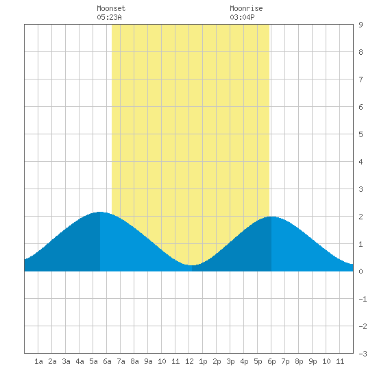 Barnegat Inlet tide chart for Saturday, March 4, 2023