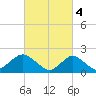 Barnegat Inlet tide chart for Saturday, March 4, 2023