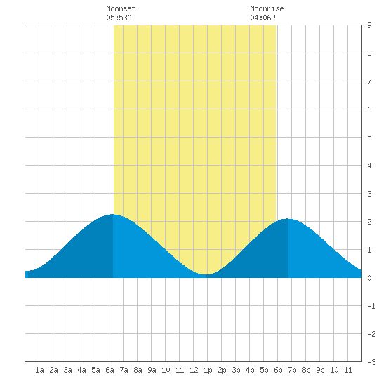 Barnegat Inlet tide chart for Sunday, March 5, 2023