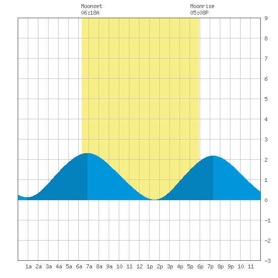 Barnegat Inlet tide chart for Monday, March 6, 2023