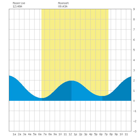 Barnegat Inlet tide chart for Tuesday, April 11, 2023