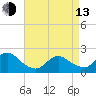 Barnegat Inlet tide chart for Thursday, April 13, 2023