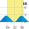 Barnegat Inlet tide chart for Sunday, April 16, 2023