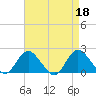 Barnegat Inlet tide chart for Tuesday, April 18, 2023