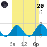 Barnegat Inlet tide chart for Thursday, April 20, 2023