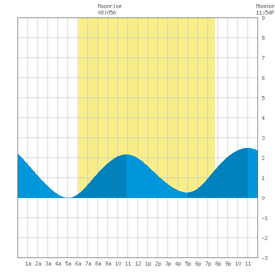 Barnegat Inlet tide chart for Sunday, April 23, 2023