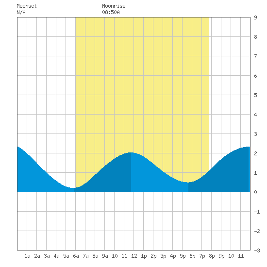 Barnegat Inlet tide chart for Monday, April 24, 2023
