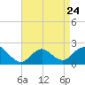 Barnegat Inlet tide chart for Monday, April 24, 2023