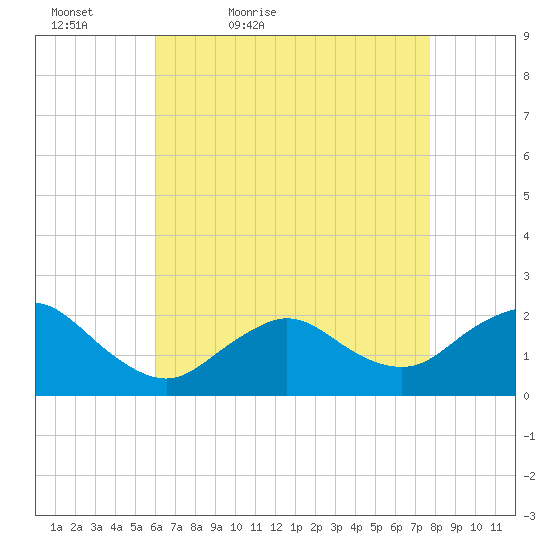 Barnegat Inlet tide chart for Tuesday, April 25, 2023