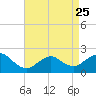Barnegat Inlet tide chart for Tuesday, April 25, 2023