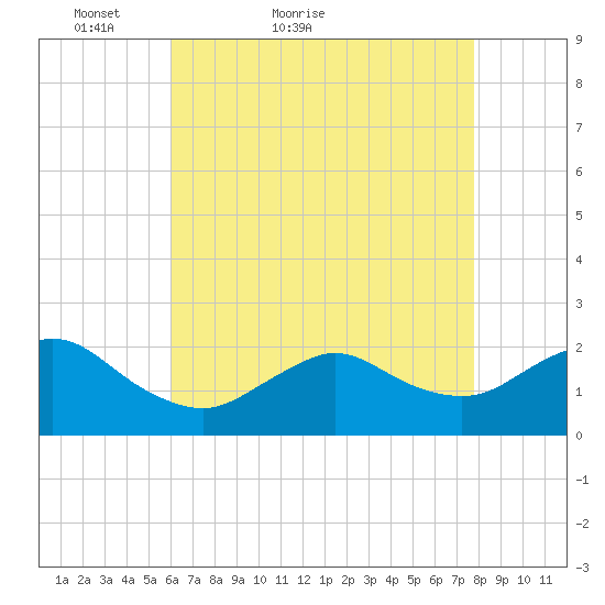 Barnegat Inlet tide chart for Wednesday, April 26, 2023