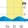 Barnegat Inlet tide chart for Saturday, April 29, 2023
