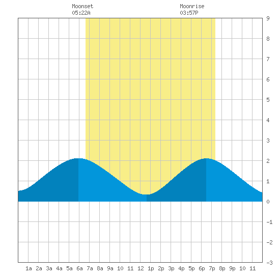 Barnegat Inlet tide chart for Sunday, April 2, 2023
