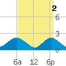 Barnegat Inlet tide chart for Sunday, April 2, 2023
