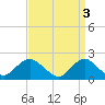 Barnegat Inlet tide chart for Monday, April 3, 2023