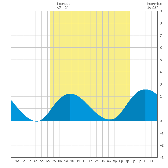 Barnegat Inlet tide chart for Saturday, April 8, 2023