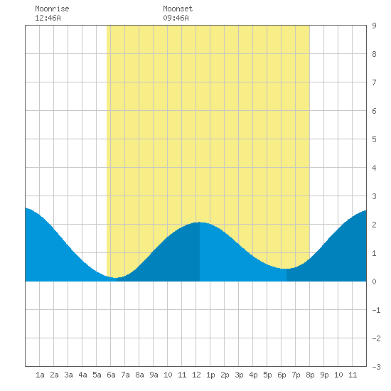 Barnegat Inlet tide chart for Wednesday, May 10, 2023