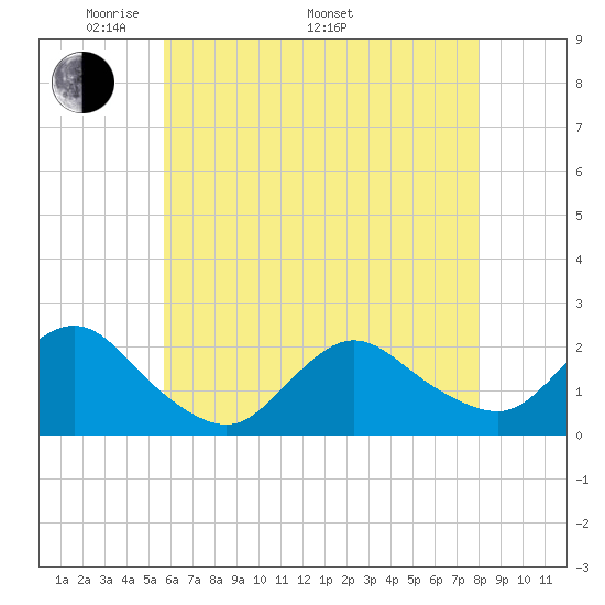 Barnegat Inlet tide chart for Friday, May 12, 2023