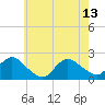 Barnegat Inlet tide chart for Saturday, May 13, 2023