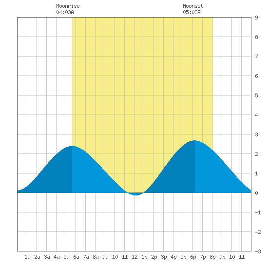 Barnegat Inlet tide chart for Tuesday, May 16, 2023