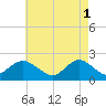 Barnegat Inlet tide chart for Monday, May 1, 2023