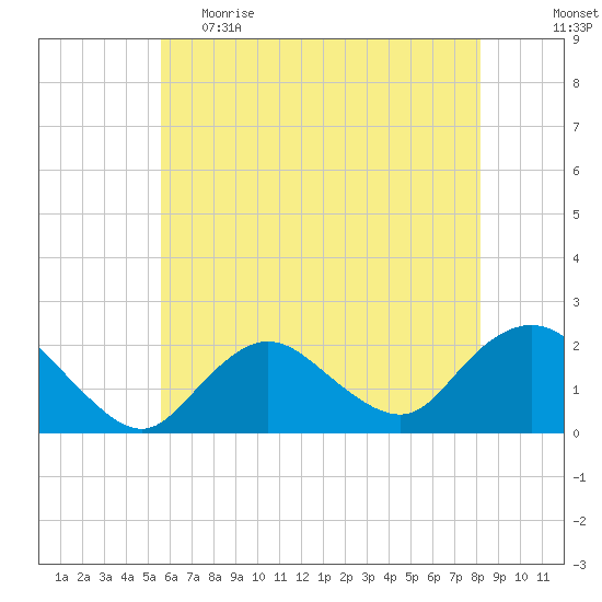 Barnegat Inlet tide chart for Monday, May 22, 2023