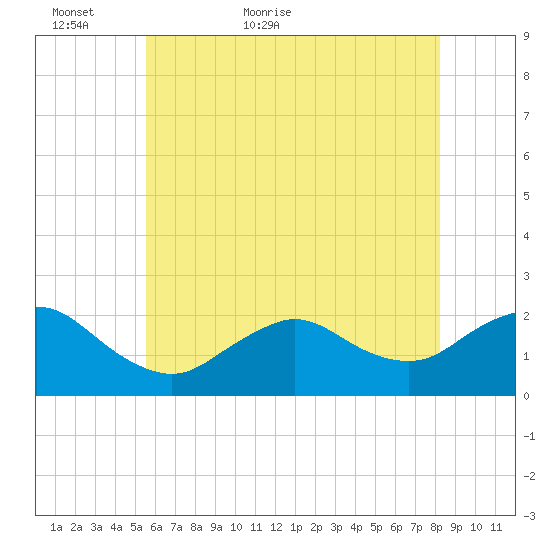 Barnegat Inlet tide chart for Thursday, May 25, 2023
