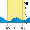 Barnegat Inlet tide chart for Thursday, May 25, 2023