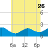 Barnegat Inlet tide chart for Friday, May 26, 2023