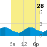 Barnegat Inlet tide chart for Sunday, May 28, 2023