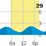 Barnegat Inlet tide chart for Monday, May 29, 2023