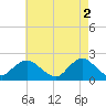 Barnegat Inlet tide chart for Tuesday, May 2, 2023