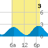 Barnegat Inlet tide chart for Wednesday, May 3, 2023