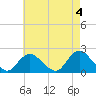 Barnegat Inlet tide chart for Thursday, May 4, 2023