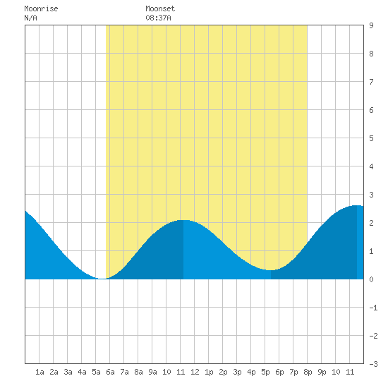 Barnegat Inlet tide chart for Tuesday, May 9, 2023