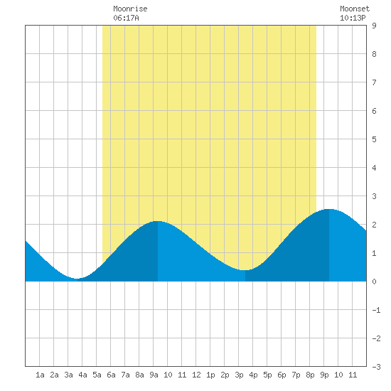 Barnegat Inlet tide chart for Monday, June 19, 2023