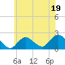 Barnegat Inlet tide chart for Monday, June 19, 2023