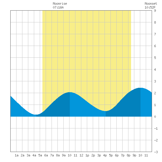 Barnegat Inlet tide chart for Tuesday, June 20, 2023