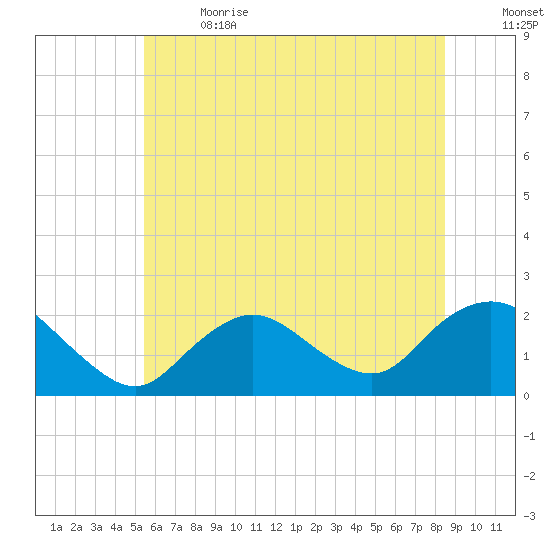 Barnegat Inlet tide chart for Wednesday, June 21, 2023