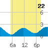 Barnegat Inlet tide chart for Thursday, June 22, 2023